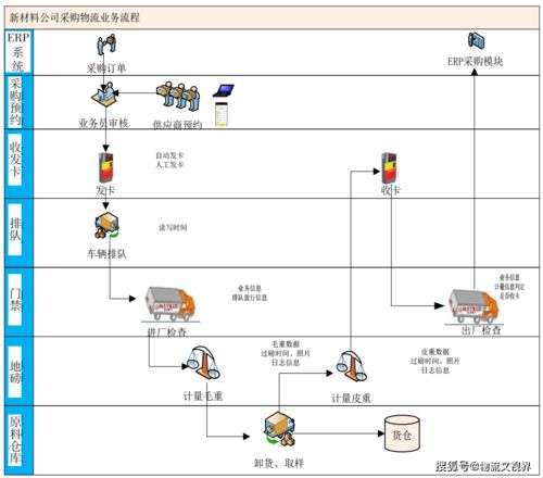 環保新材料企業智能物流管理系統的設計與實現