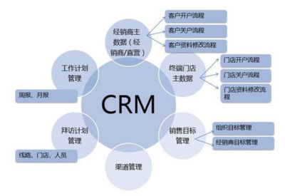 建材企業如何借助CRM系統解決業務痛點